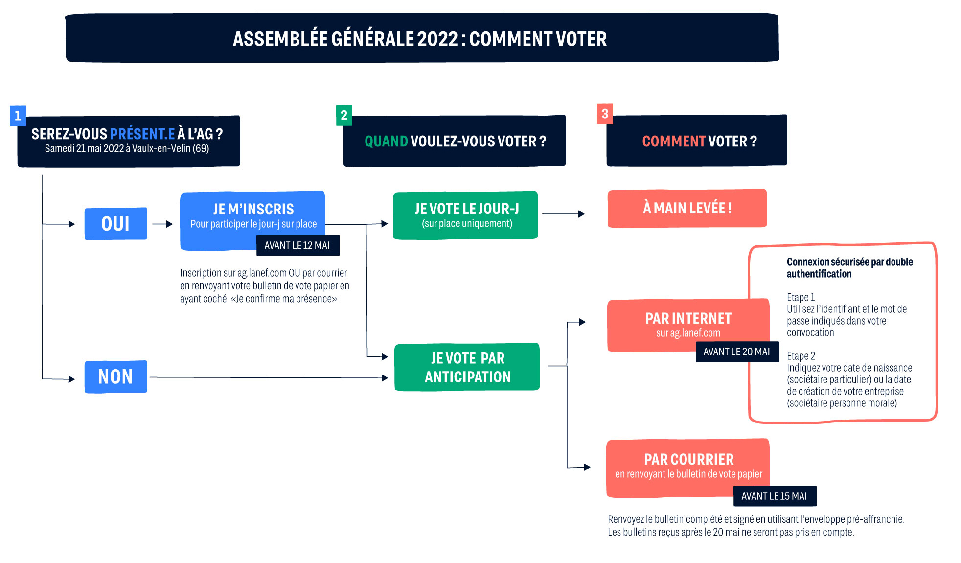 Comment-voter-a-l_assemblee-generale-de-la-Nef-schema-de-vote.jpg